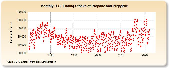 U.S. Ending Stocks of Propane and Propylene (Thousand Barrels)
