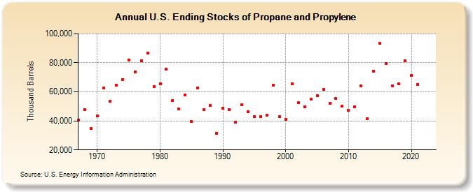 U.S. Ending Stocks of Propane and Propylene (Thousand Barrels)