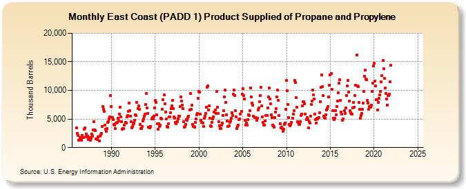 East Coast (PADD 1) Product Supplied of Propane and Propylene (Thousand Barrels)