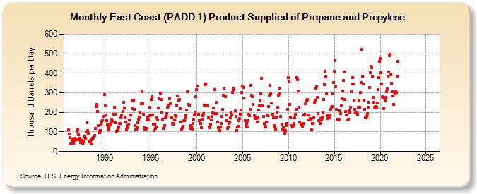 East Coast (PADD 1) Product Supplied of Propane and Propylene (Thousand Barrels per Day)