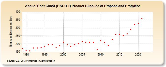 East Coast (PADD 1) Product Supplied of Propane and Propylene (Thousand Barrels per Day)