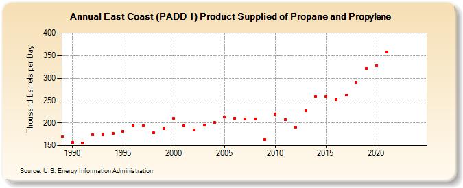 East Coast (PADD 1) Product Supplied of Propane and Propylene (Thousand Barrels per Day)