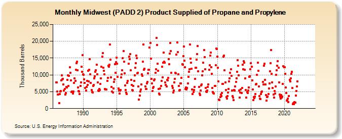 Midwest (PADD 2) Product Supplied of Propane and Propylene (Thousand Barrels)