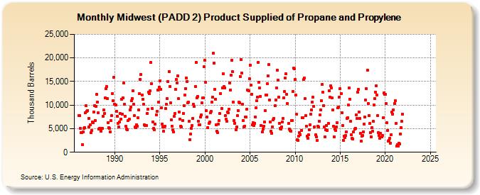 Midwest (PADD 2) Product Supplied of Propane and Propylene (Thousand Barrels)