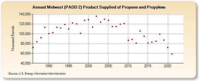 Midwest (PADD 2) Product Supplied of Propane and Propylene (Thousand Barrels)