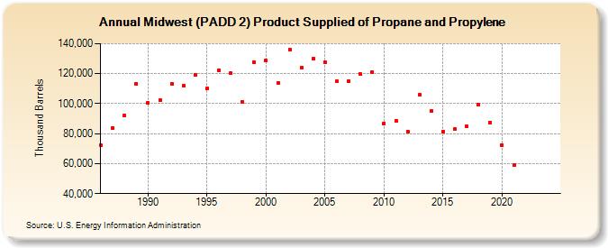 Midwest (PADD 2) Product Supplied of Propane and Propylene (Thousand Barrels)