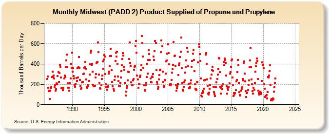 Midwest (PADD 2) Product Supplied of Propane and Propylene (Thousand Barrels per Day)