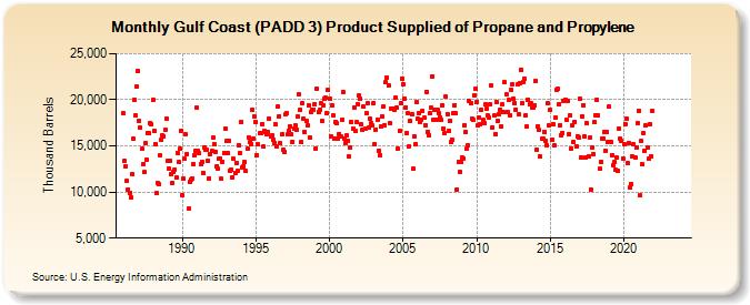 Gulf Coast (PADD 3) Product Supplied of Propane and Propylene (Thousand Barrels)