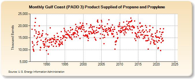 Gulf Coast (PADD 3) Product Supplied of Propane and Propylene (Thousand Barrels)