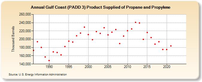 Gulf Coast (PADD 3) Product Supplied of Propane and Propylene (Thousand Barrels)