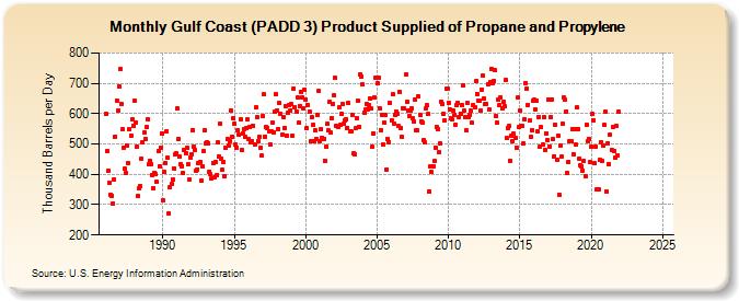 Gulf Coast (PADD 3) Product Supplied of Propane and Propylene (Thousand Barrels per Day)