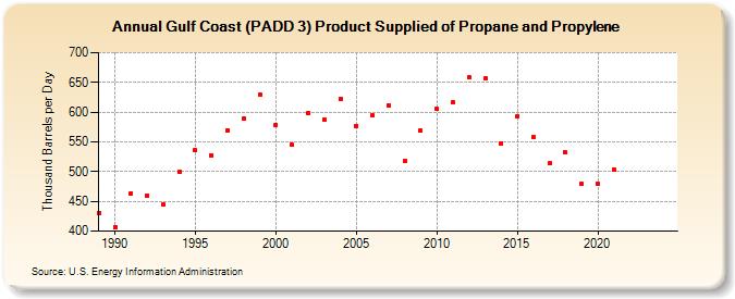 Gulf Coast (PADD 3) Product Supplied of Propane and Propylene (Thousand Barrels per Day)