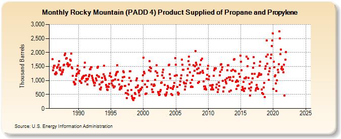 Rocky Mountain (PADD 4) Product Supplied of Propane and Propylene (Thousand Barrels)