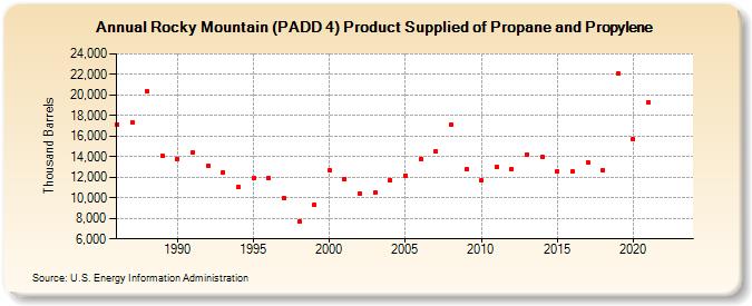 Rocky Mountain (PADD 4) Product Supplied of Propane and Propylene (Thousand Barrels)