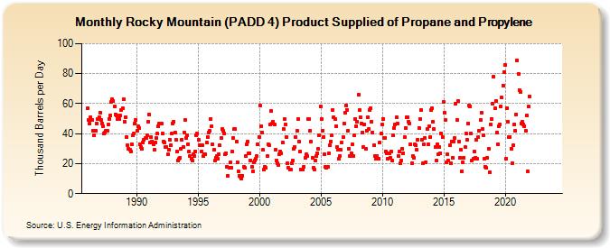 Rocky Mountain (PADD 4) Product Supplied of Propane and Propylene (Thousand Barrels per Day)