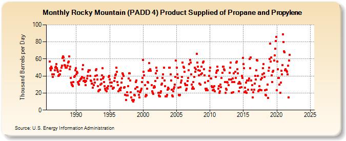 Rocky Mountain (PADD 4) Product Supplied of Propane and Propylene (Thousand Barrels per Day)