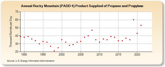 Rocky Mountain (PADD 4) Product Supplied of Propane and Propylene (Thousand Barrels per Day)