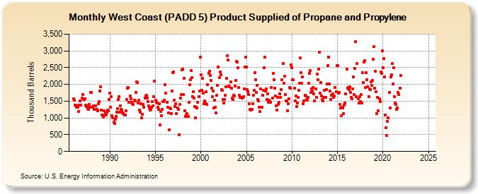 West Coast (PADD 5) Product Supplied of Propane and Propylene (Thousand Barrels)