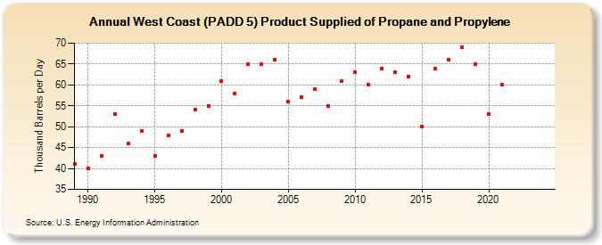 West Coast (PADD 5) Product Supplied of Propane and Propylene (Thousand Barrels per Day)