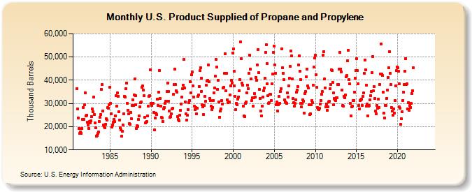 U.S. Product Supplied of Propane and Propylene (Thousand Barrels)
