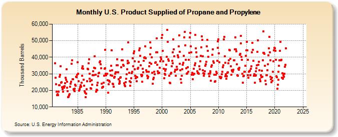 U.S. Product Supplied of Propane and Propylene (Thousand Barrels)