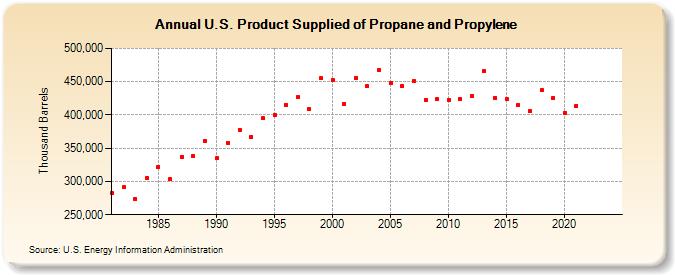 U.S. Product Supplied of Propane and Propylene (Thousand Barrels)