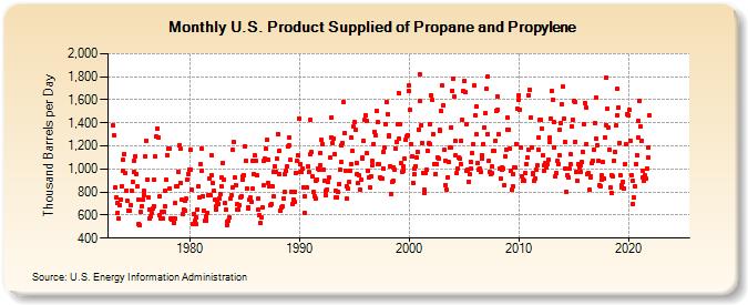 U.S. Product Supplied of Propane and Propylene (Thousand Barrels per Day)