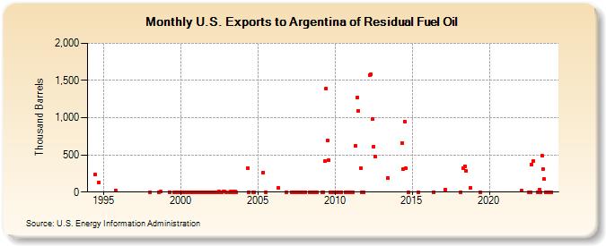 U.S. Exports to Argentina of Residual Fuel Oil (Thousand Barrels)