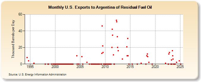 U.S. Exports to Argentina of Residual Fuel Oil (Thousand Barrels per Day)