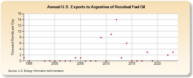 U.S. Exports to Argentina of Residual Fuel Oil (Thousand Barrels per Day)