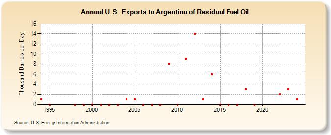 U.S. Exports to Argentina of Residual Fuel Oil (Thousand Barrels per Day)