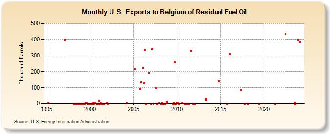U.S. Exports to Belgium of Residual Fuel Oil (Thousand Barrels)