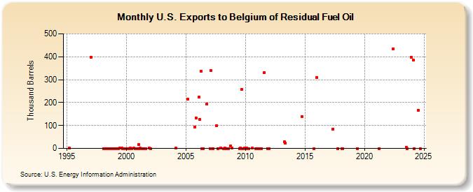 U.S. Exports to Belgium of Residual Fuel Oil (Thousand Barrels)