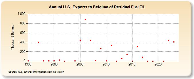 U.S. Exports to Belgium of Residual Fuel Oil (Thousand Barrels)