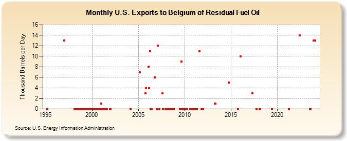 U.S. Exports to Belgium of Residual Fuel Oil (Thousand Barrels per Day)