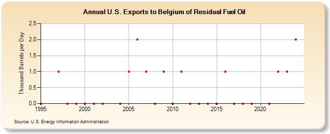 U.S. Exports to Belgium of Residual Fuel Oil (Thousand Barrels per Day)