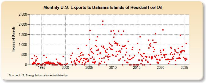 U.S. Exports to Bahama Islands of Residual Fuel Oil (Thousand Barrels)