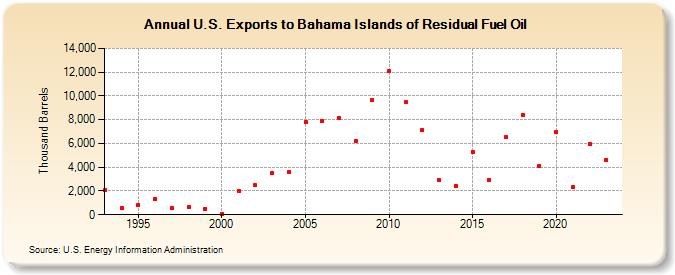 U.S. Exports to Bahama Islands of Residual Fuel Oil (Thousand Barrels)