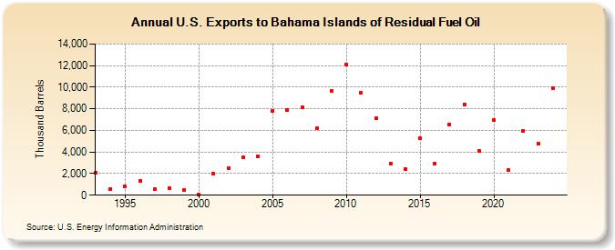 U.S. Exports to Bahama Islands of Residual Fuel Oil (Thousand Barrels)