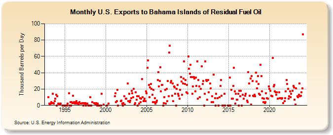 U.S. Exports to Bahama Islands of Residual Fuel Oil (Thousand Barrels per Day)