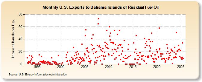 U.S. Exports to Bahama Islands of Residual Fuel Oil (Thousand Barrels per Day)