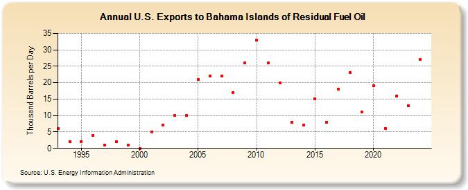 U.S. Exports to Bahama Islands of Residual Fuel Oil (Thousand Barrels per Day)