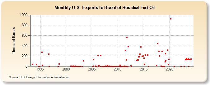 U.S. Exports to Brazil of Residual Fuel Oil (Thousand Barrels)