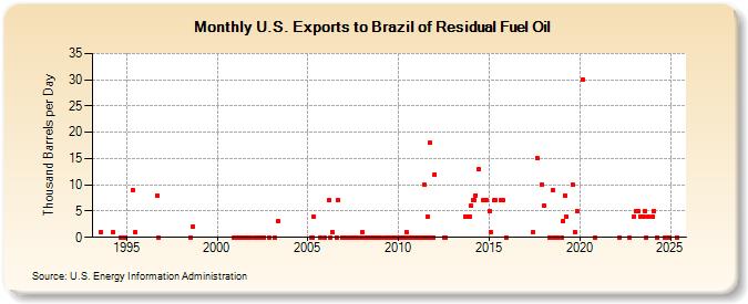 U.S. Exports to Brazil of Residual Fuel Oil (Thousand Barrels per Day)