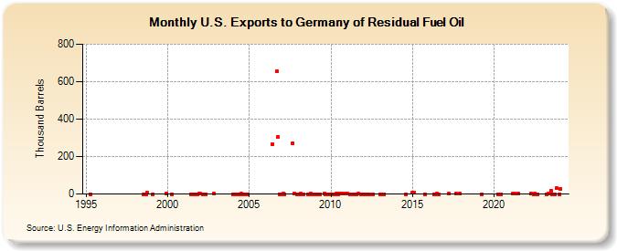 U.S. Exports to Germany of Residual Fuel Oil (Thousand Barrels)