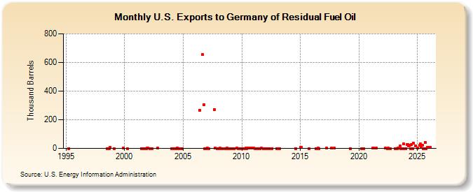 U.S. Exports to Germany of Residual Fuel Oil (Thousand Barrels)