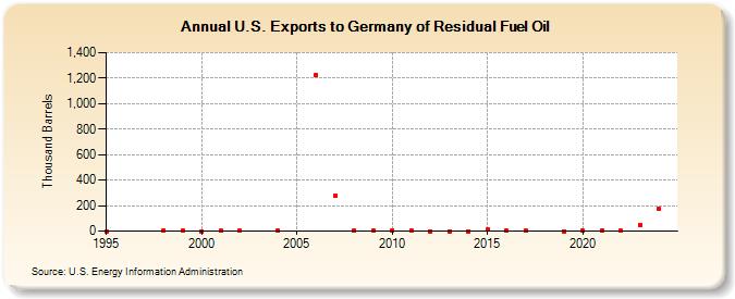 U.S. Exports to Germany of Residual Fuel Oil (Thousand Barrels)