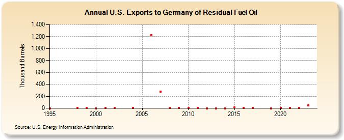 U.S. Exports to Germany of Residual Fuel Oil (Thousand Barrels)