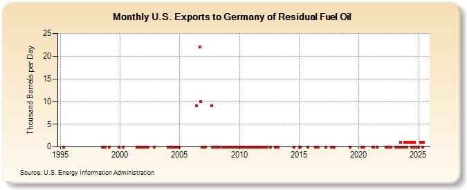 U.S. Exports to Germany of Residual Fuel Oil (Thousand Barrels per Day)