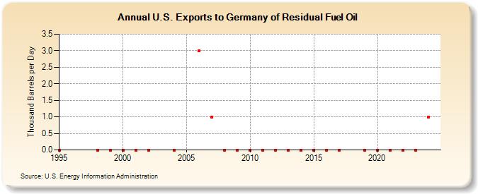 U.S. Exports to Germany of Residual Fuel Oil (Thousand Barrels per Day)